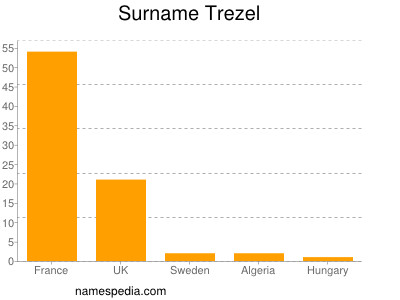 Familiennamen Trezel