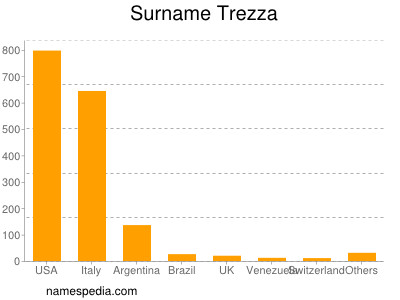 Familiennamen Trezza