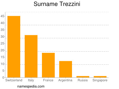 Familiennamen Trezzini