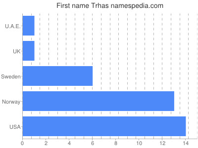 Given name Trhas