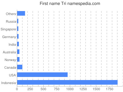 Given name Tri