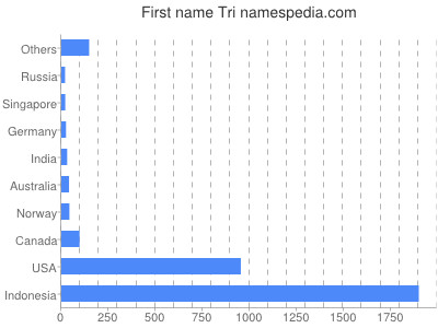 prenom Tri