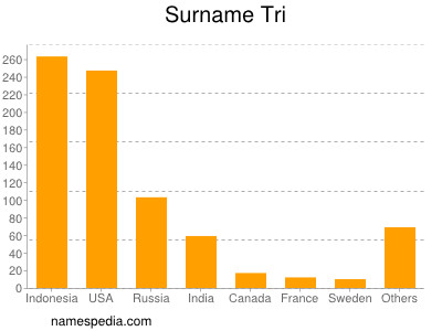 Surname Tri