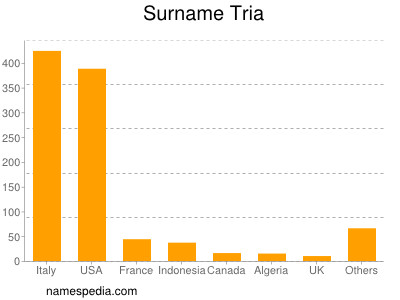 Surname Tria