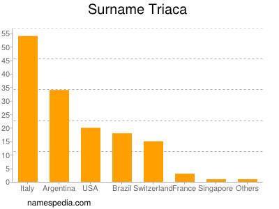 nom Triaca