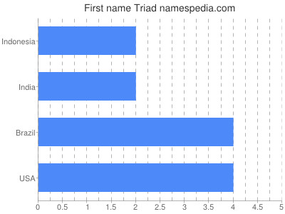 Vornamen Triad