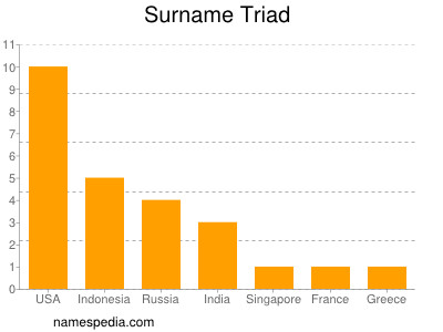 nom Triad