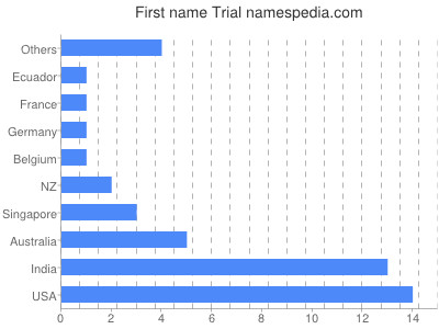 Vornamen Trial