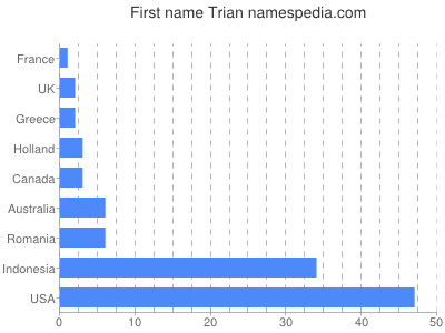 prenom Trian