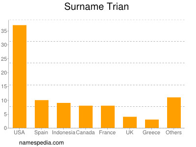 Familiennamen Trian