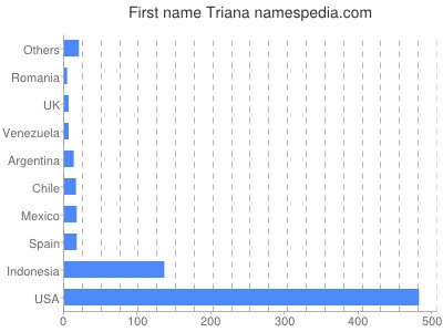 prenom Triana