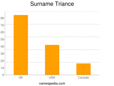 Familiennamen Triance