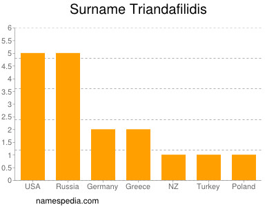 Familiennamen Triandafilidis