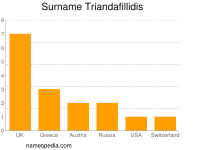 nom Triandafillidis