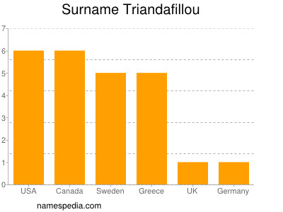 nom Triandafillou