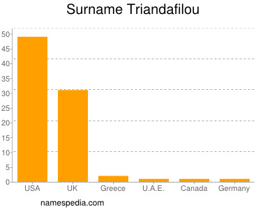 Familiennamen Triandafilou