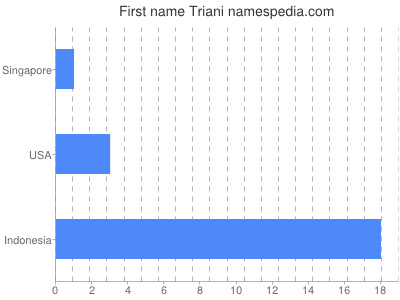 prenom Triani