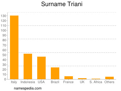Familiennamen Triani