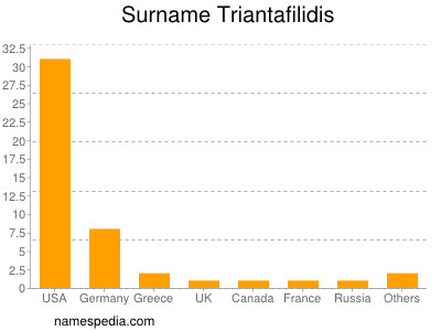 Familiennamen Triantafilidis