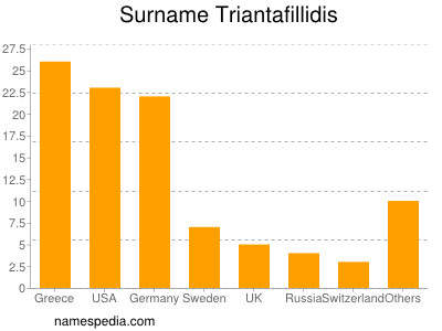 Familiennamen Triantafillidis