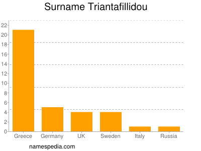 Familiennamen Triantafillidou