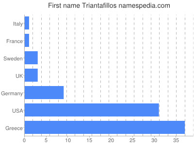 Vornamen Triantafillos