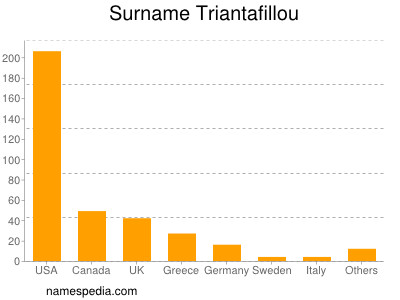 Familiennamen Triantafillou