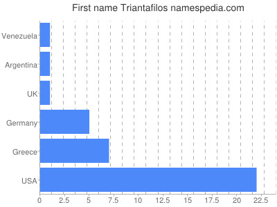 Given name Triantafilos