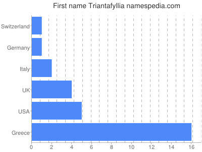 prenom Triantafyllia