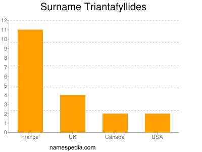 Surname Triantafyllides