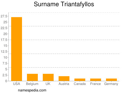Familiennamen Triantafyllos
