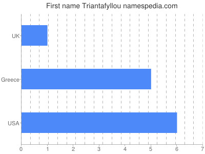 Given name Triantafyllou