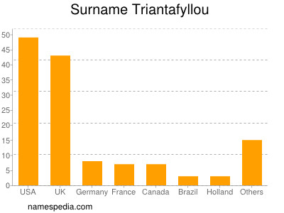 Familiennamen Triantafyllou