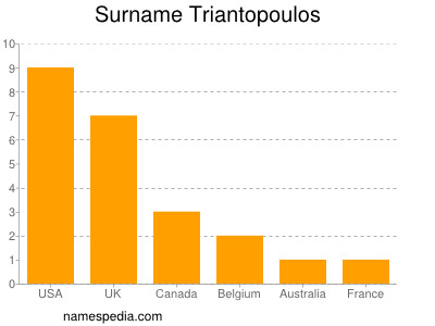 Familiennamen Triantopoulos