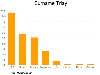 Surname Triay