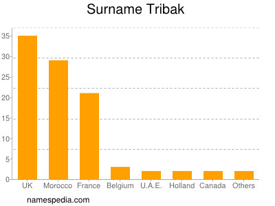 Familiennamen Tribak