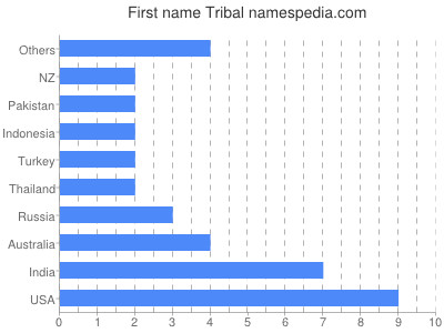 Vornamen Tribal