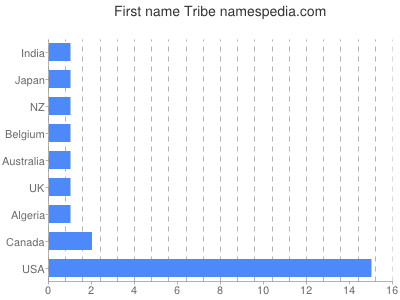 Vornamen Tribe
