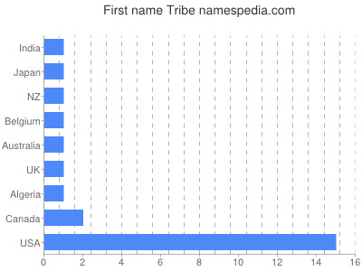 prenom Tribe