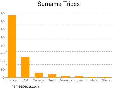 Familiennamen Tribes