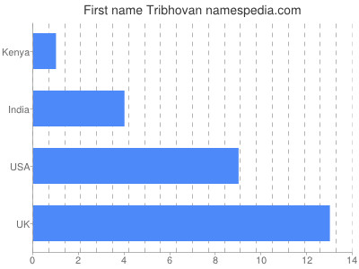 prenom Tribhovan