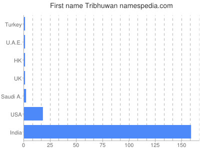 Vornamen Tribhuwan