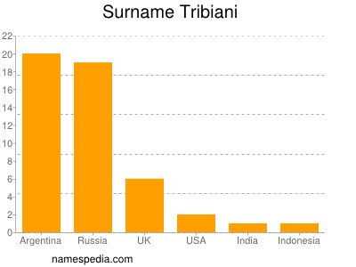 Familiennamen Tribiani