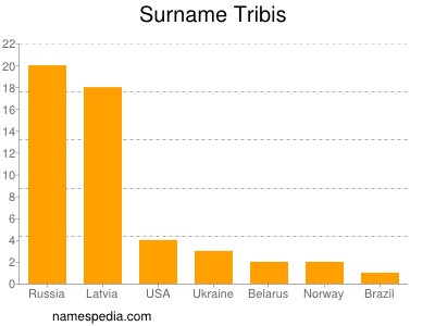 Familiennamen Tribis