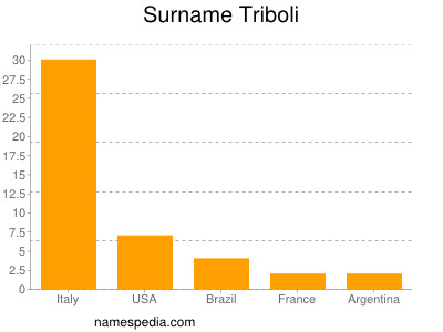 Familiennamen Triboli