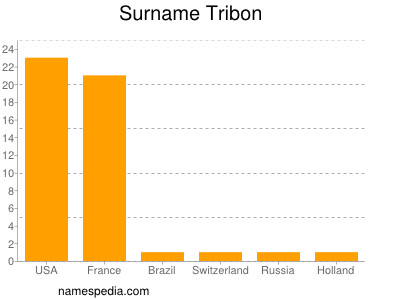 Familiennamen Tribon