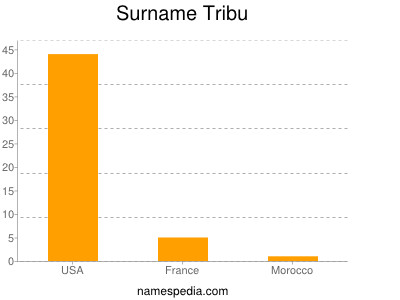 nom Tribu