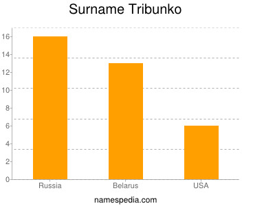 Familiennamen Tribunko