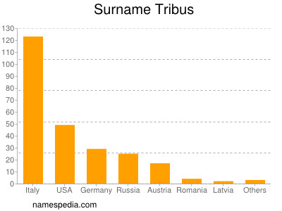 Familiennamen Tribus