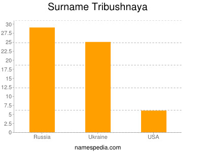 Familiennamen Tribushnaya